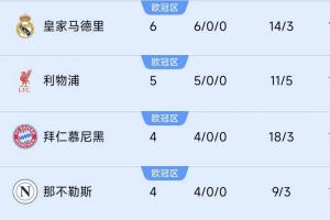 巴黎掉隊！前四聯(lián)賽榜首隊仍全勝：皇馬6連利物浦5連，德意均4連